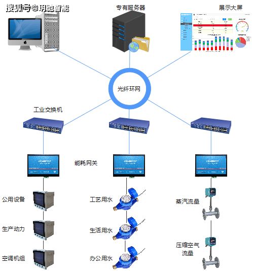 工廠能源管理系統在江蘇某制藥企業生產車間的應用 信息系統集成服務視角