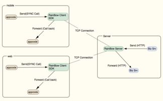 消息轉發服務器Rainbow 高效信息系統集成服務的核心